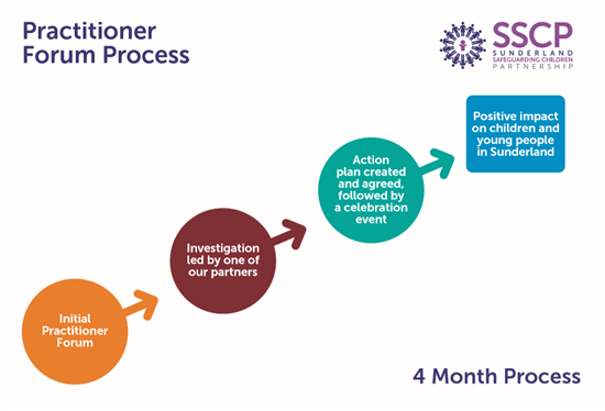 PF Process